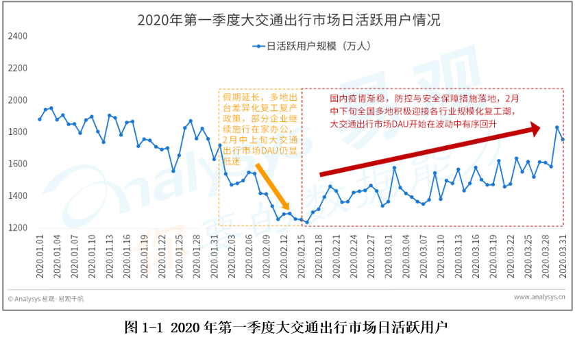 2020年第一季度大交通出行市场监测——疏运与防控并举，铁路航空行业走出至暗时刻