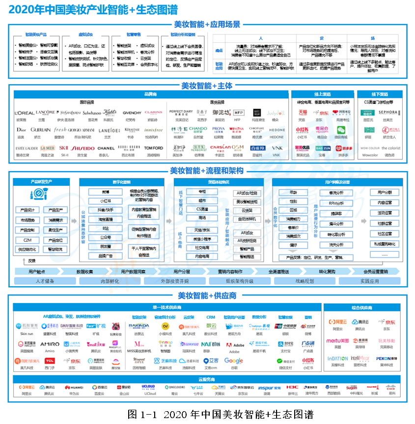 中国美妆产业智能+生态分析2020