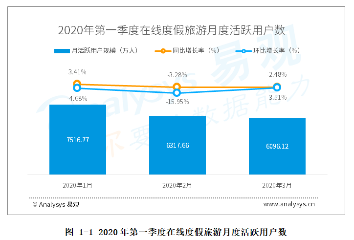 旅游行业数字化进程分析——易观：2020年第1季度在线度假旅游市场受疫情冲击，开启“直播”、“云游”新模式