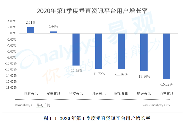 易观：2020年第1季度主要职业体育赛事停摆，中国体育资讯尝试多种形式保持用户活跃，与游戏结合成效显著