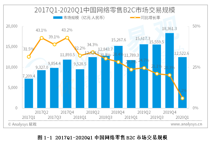 电商行业数字化进程分析——易观：2020年第1季度中国网络零售B2C市场交易规模达12522.6亿元疫情引起增速下滑，各平台纷纷推行抗疫举措