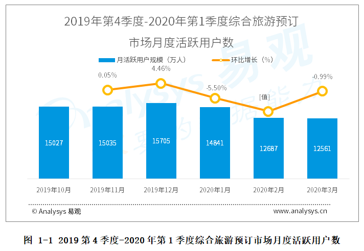 旅游行业数字化进程分析——易观：2020年第1季度|疫情打乱在线旅游预订市场节奏，疫后有序复产复工，市场逐步解冻回暖