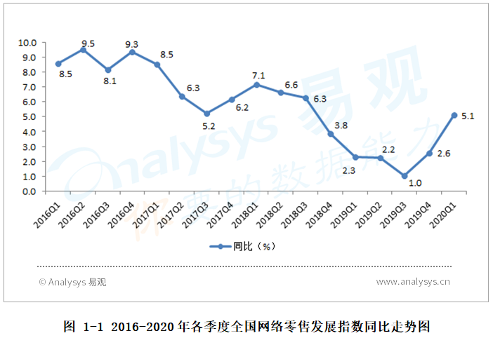2020年一季度全国网络零售发展指数及其分指数发布