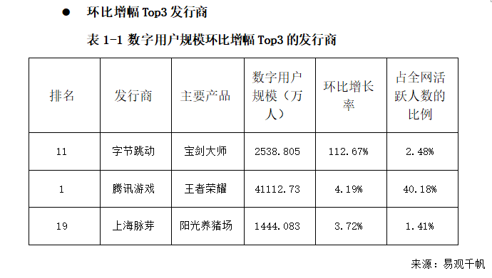 头部发行商优势稳定，字节跳动继续扩张 ——《2020年4月移动游戏发行商数字用户规模TOP20排行榜》