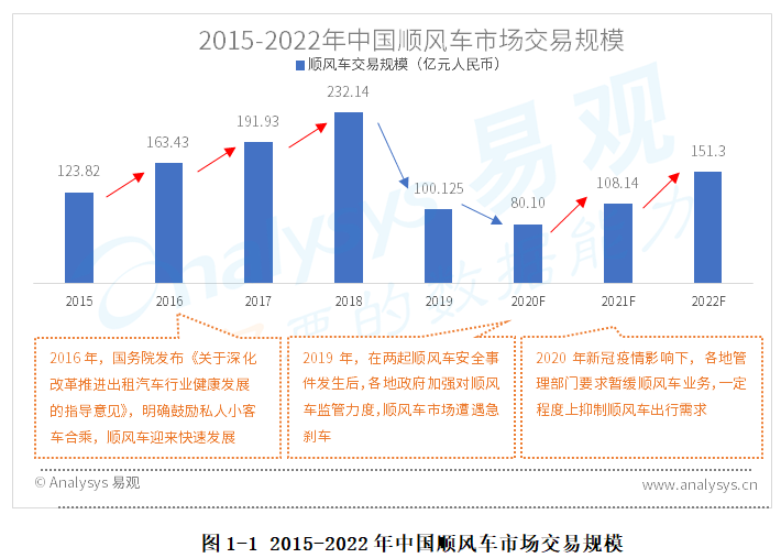 被“两会”提案后，顺风车即将迎来复苏？