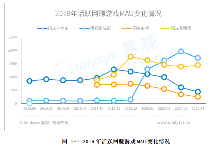 2020年4月网赚游戏榜单——用户“反复横跳”