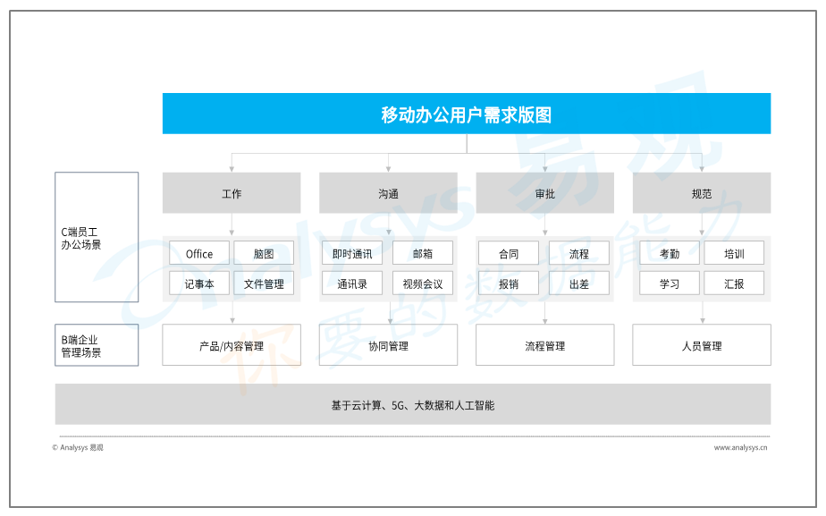 2020年4月移动办公榜单——新冠疫情助力移动办公领域飞速发展，后疫情时代密切关注互联网企业入局移动办公领域新动向