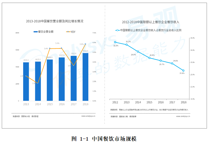 中国餐饮品牌智能+生态分析2020