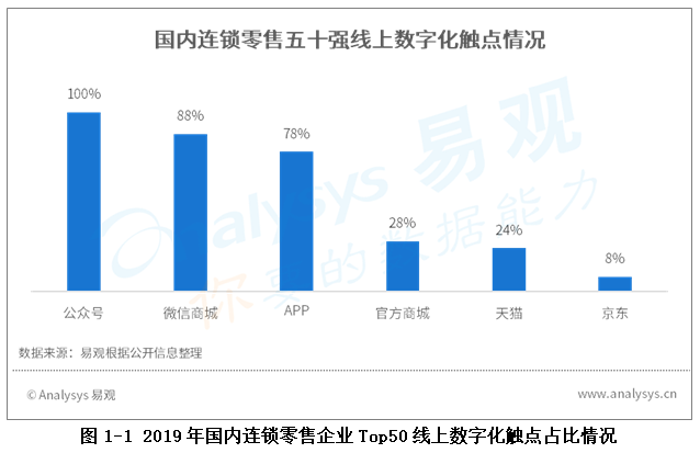 中国连锁零售Top50企业用户触点数字化盘点——通过数字化交互界面沉淀用户是传统零售企业数字化转型的重要基础
