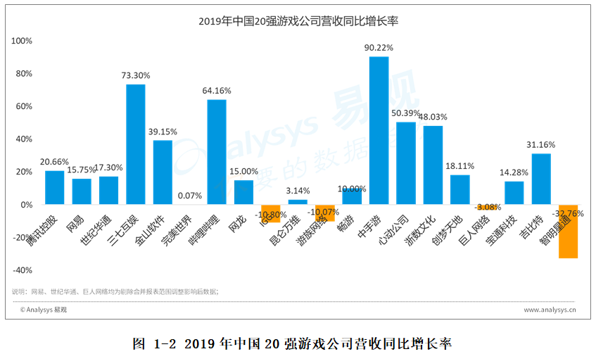 中国20强游戏公司2019年年报分析：业绩增长空间打开，世纪华通问鼎A股游戏第一股