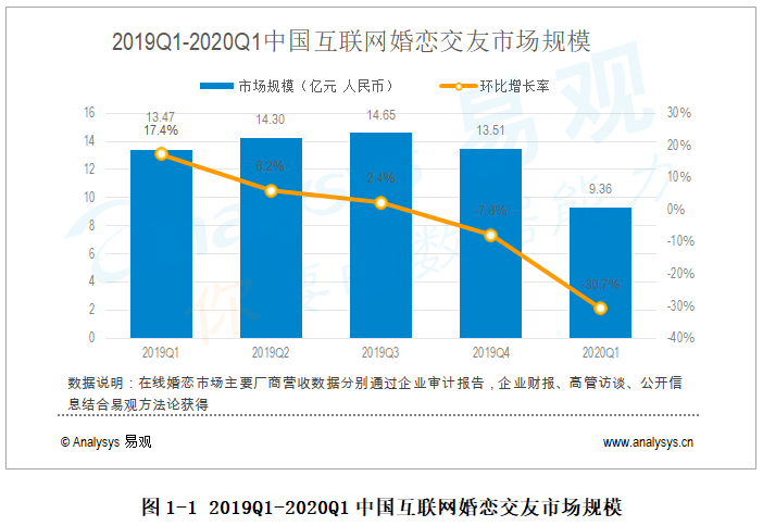 婚恋行业数字化进程分析——易观：2020年第1季度在线婚恋线下业务受疫情影响较大，但视频相亲迎来发展机遇