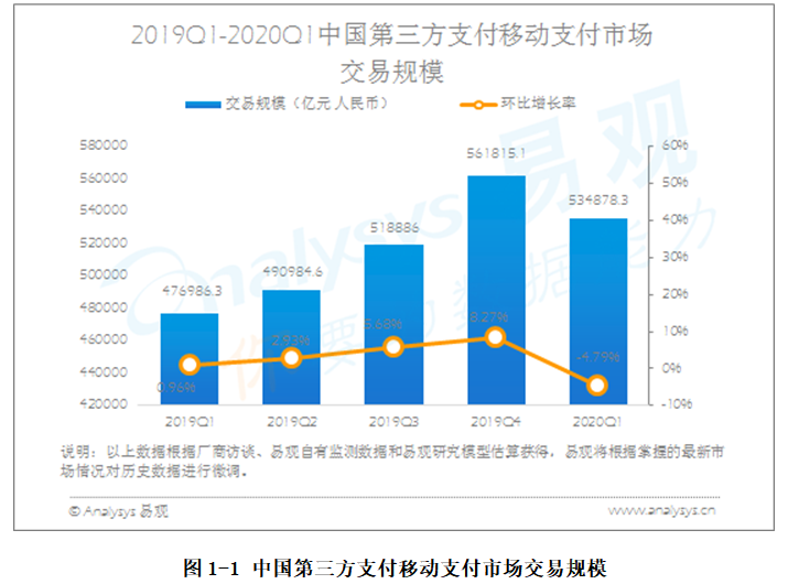 移动支付行业数字化进程分析——易观：2020年第1季度中国第三方支付移动支付市场交易规模534878.3亿元人民币