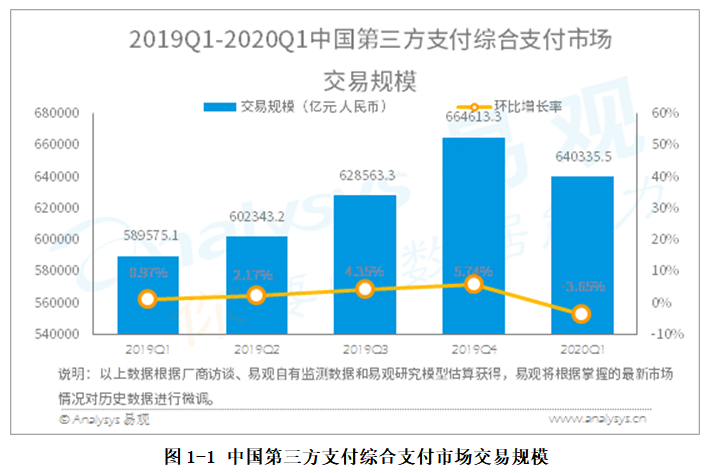 综合支付行业数字化进程分析—易观：2020年第1季度中国第三方支付综合支付市场交易规模达640335.5亿元人民币