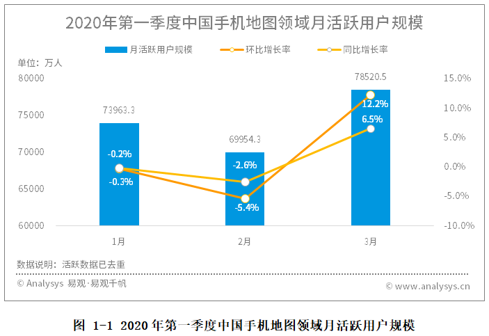 手机地图行业数字化进程分析——易观：2020年第1季度地图厂商快速应变，全方位助力疫情防控，充分彰显企业在智慧城市建设中的价值