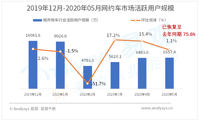 中国网约车市场APP榜单|“求稳、谋远、思变”，中国网约车行业玩家频繁出招，以适应疫情新常态