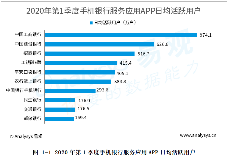 手机银行服务行业数字化进程分析—易观：2020年第1季度手机银行活跃用户环比增长3.6%，结合疫情、市场热点及流量运营加强功能创新
