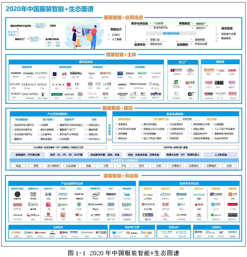 中国服装产业智能+生态分析2020