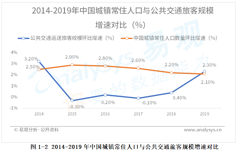2020年中国公共交通产业智能+生态分析|智能+升级，已成为提升公共交通分担率，治理城市拥堵的破局关键