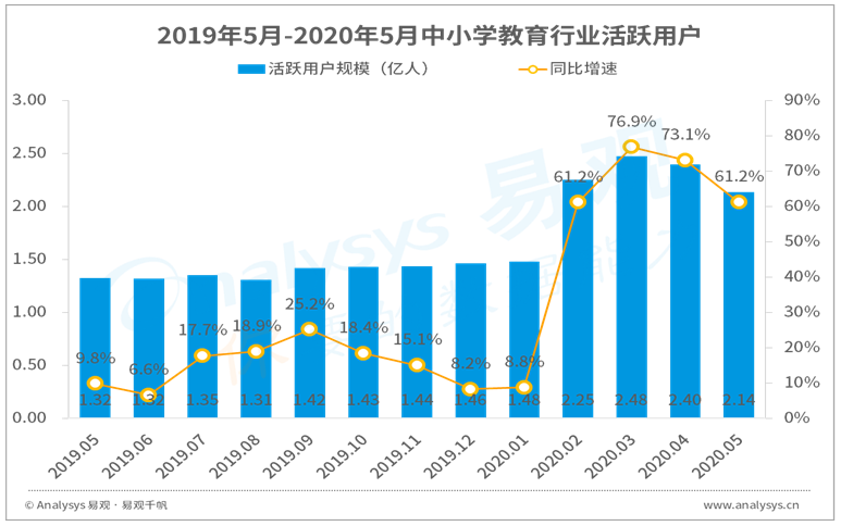 2020年5月中小学类教育APP榜单丨高峰虽过，硝烟未落，头部再获资本青睐，行业竞争持续升级