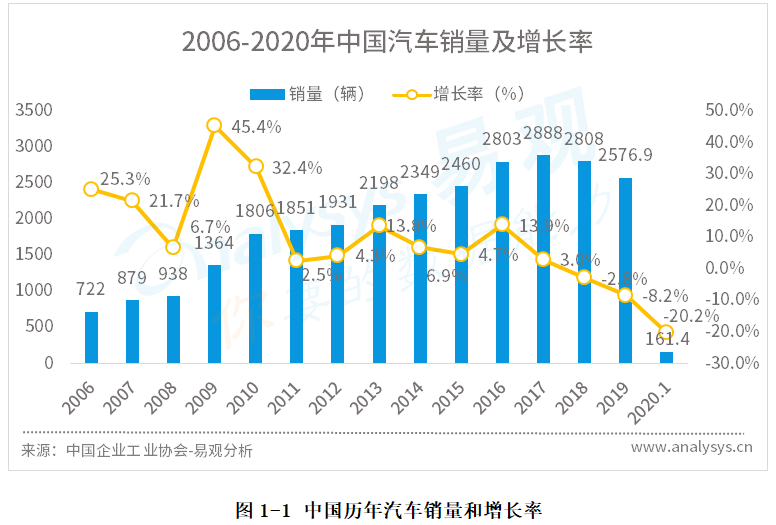2020年中国汽车产业智能+生态图谱