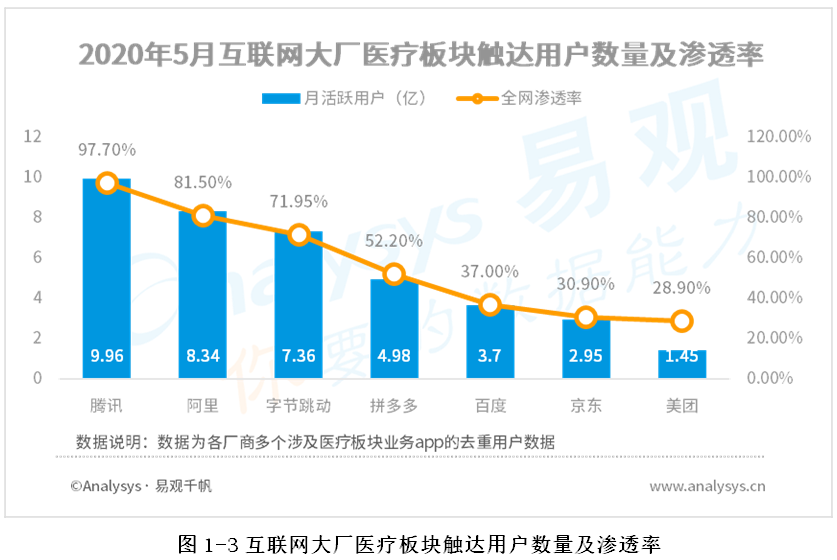 巨头入局互联网医疗，行业未来发展与展望