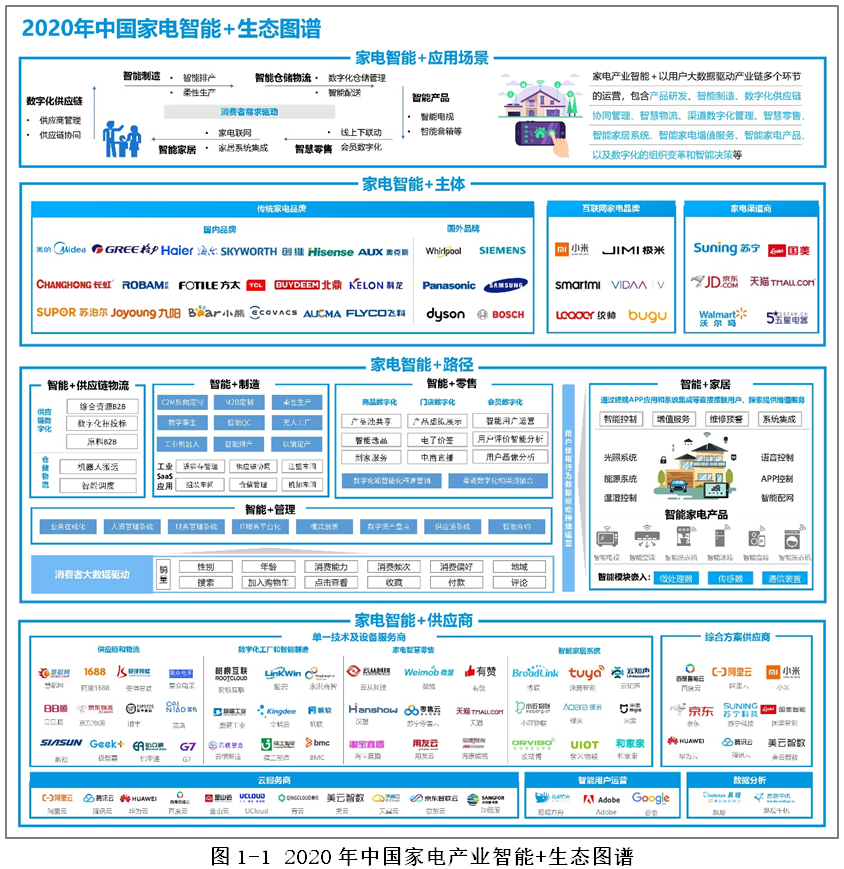 2020年中国家电产业智能+生态分析