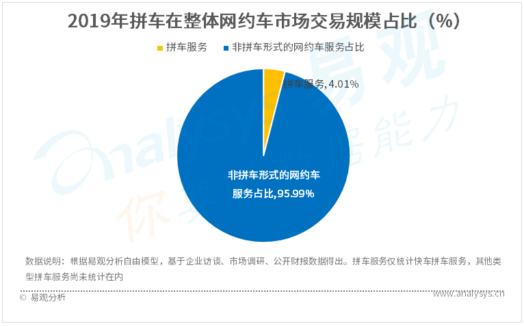 网约车行业数字化进程分析——易观分析：更名“青菜拼车”，滴滴升级拼车服务，深挖低价出行市场，寻求新企业增长引擎