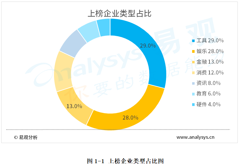 2020年6月企业数字用户榜单（移动应用篇+移动游戏篇）
