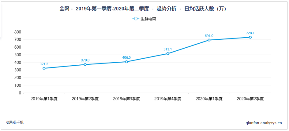 2020年二季度自营型生鲜电商榜单