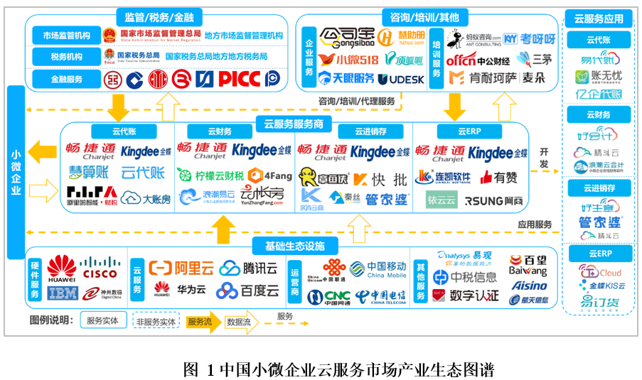 《中国小微企业云服务市场专题分析2020》竞争篇