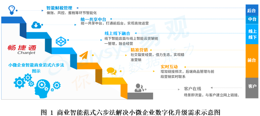 《中国小微企业云服务市场专题分析2020》解读-趋势篇
