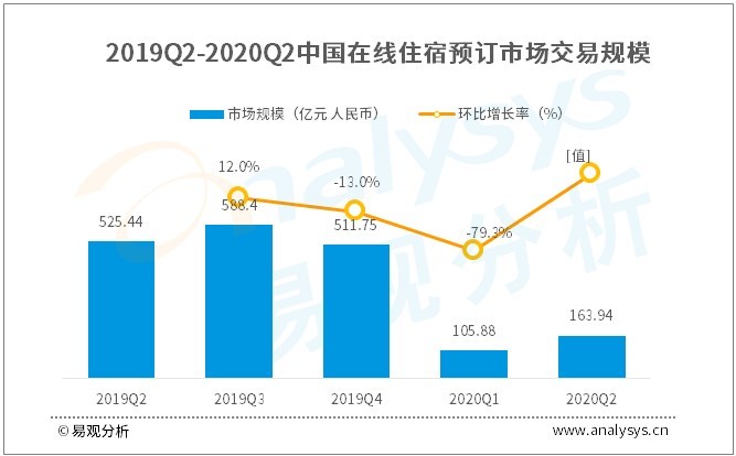 旅游行业数字化进程分析——易观：2020年第2季度在线住宿预订市场|交易规模163.94亿元人民币，直播预售、业务拓展、“数字酒店”等多措并举，助力疫后市场复苏