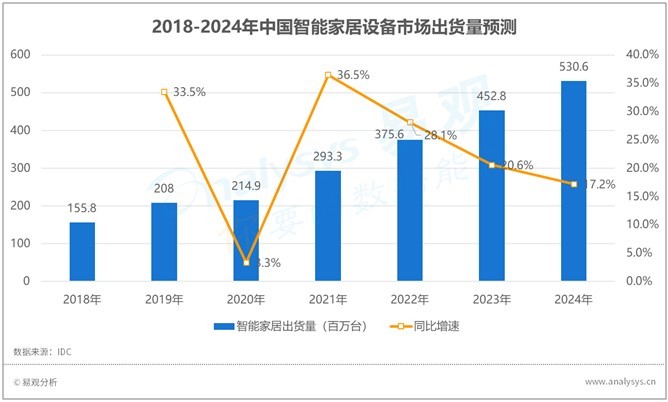 2020年7月智能家居中控APP榜单