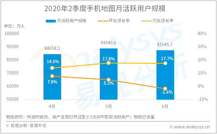 手机地图行业数字化进程分析——易观：2020年第2季度手机地图市场活跃用户规模达8.93亿人，超八成地区已恢复常态