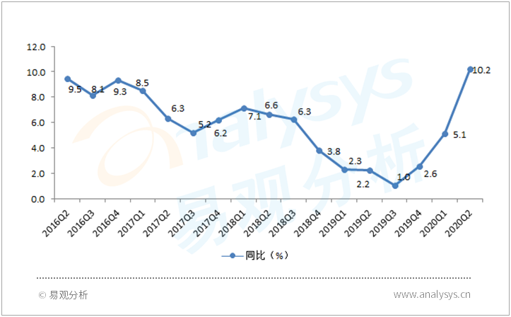 2020年二季度网络零售发展指数
