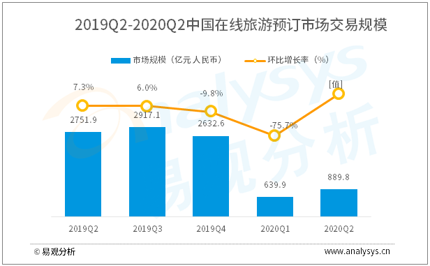 旅游行业数字化进程分析——易观：2020年第2季度在线旅游预订市场|交易规模889.84亿元人民币，在线旅游市场回暖复苏，旅游经济有望触底反弹