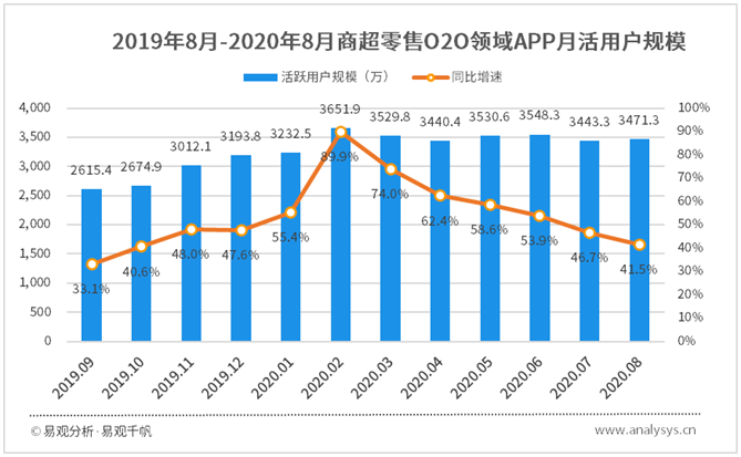 2020年8月商超零售O2O类APP榜单