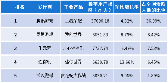 《2020年8月移动游戏发行商数字用户规模TOP20排行榜》
