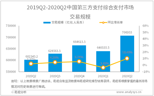 综合支付行业数字化进程分析—易观分析：2020年第2季度中国第三方支付综合支付市场交易规模达706933亿元人民币