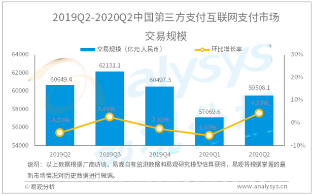 互联网支付行业数字化进程分析——易观分析：2020年第2季度中国第三方支付互联网支付市场交易规模达59508.1亿元人民币