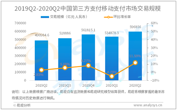 移动支付行业数字化进程分析——易观分析：2020年第2季度中国第三方支付移动支付市场交易规模596856亿元人民币