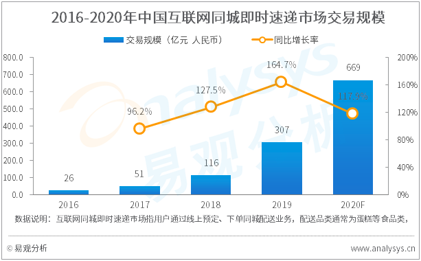 2020年8月同城即时速递服务类APP榜单 后疫情时代行业迎来流量攀升，头部企业用户规模增长加速