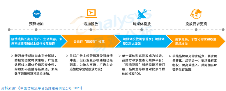还在迷茫如何选择信息流平台，易观分析告诉你 