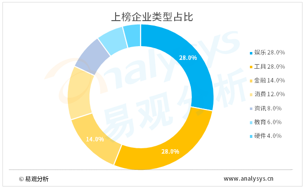 2020年9月企业数字用户榜单（移动应用篇+移动游戏篇）