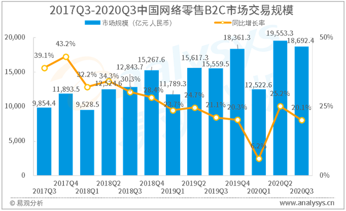 电商行业数字化进程分析——易观：2020年第3季度中国网络零售B2C市场交易规模达18692.4亿元 年底大促前各平台纷纷进行业务补强