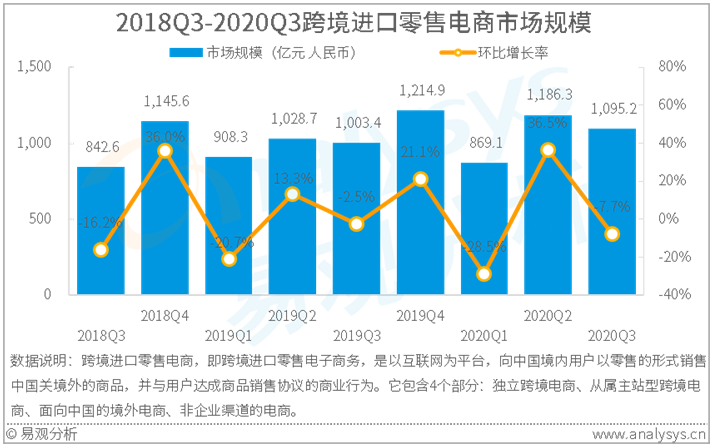 电商行业数字化进程分析——易观：2020年第3季度中国跨境进口零售电商市场规模为1095.2亿元 各平台以各自特色方式激发内生动力