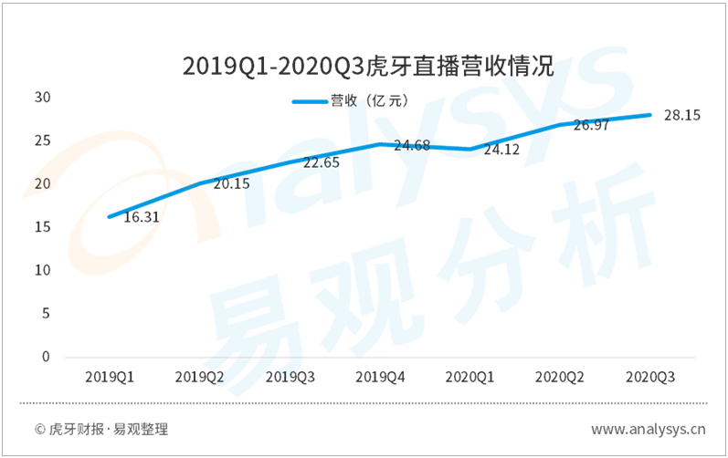 虎牙直播第3季度营收达到28.15亿元，未来市场竞争更加激烈，技术变革成为直播平台未来核心驱动力